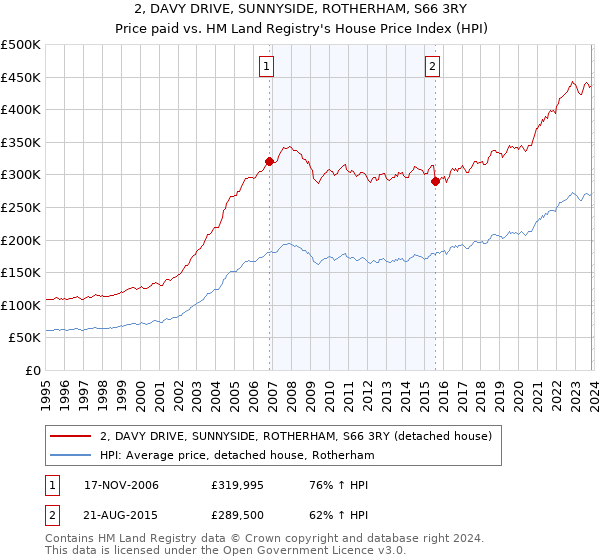 2, DAVY DRIVE, SUNNYSIDE, ROTHERHAM, S66 3RY: Price paid vs HM Land Registry's House Price Index