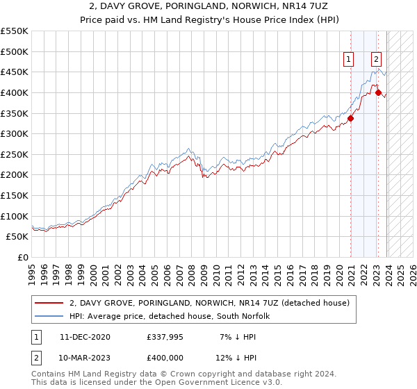 2, DAVY GROVE, PORINGLAND, NORWICH, NR14 7UZ: Price paid vs HM Land Registry's House Price Index