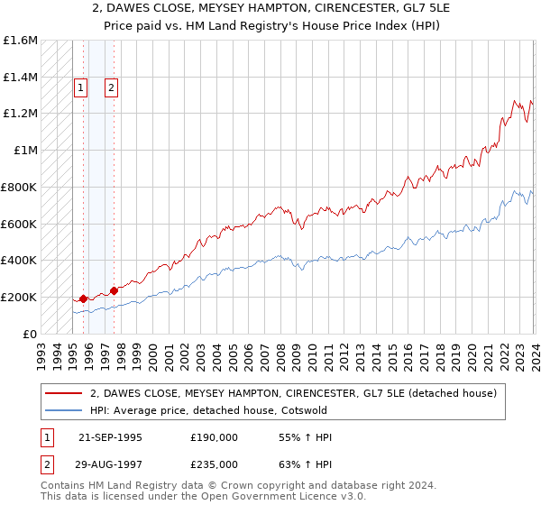 2, DAWES CLOSE, MEYSEY HAMPTON, CIRENCESTER, GL7 5LE: Price paid vs HM Land Registry's House Price Index