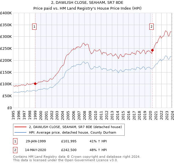 2, DAWLISH CLOSE, SEAHAM, SR7 8DE: Price paid vs HM Land Registry's House Price Index