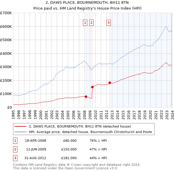 2, DAWS PLACE, BOURNEMOUTH, BH11 8TN: Price paid vs HM Land Registry's House Price Index