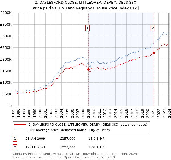 2, DAYLESFORD CLOSE, LITTLEOVER, DERBY, DE23 3SX: Price paid vs HM Land Registry's House Price Index