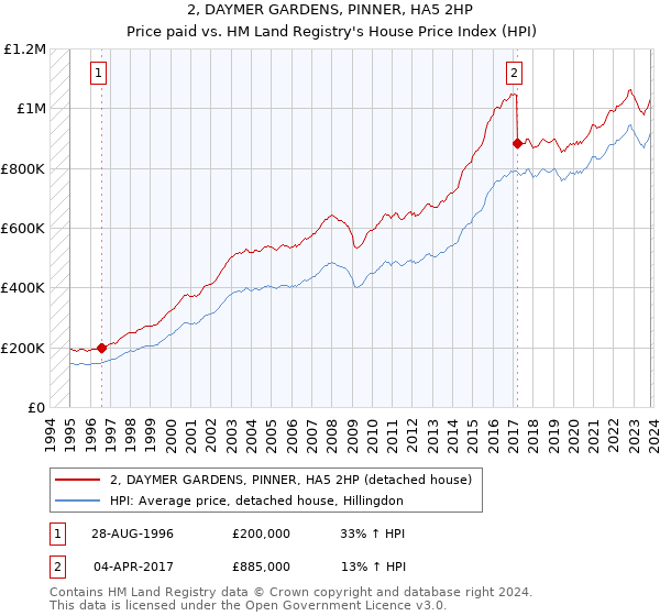 2, DAYMER GARDENS, PINNER, HA5 2HP: Price paid vs HM Land Registry's House Price Index
