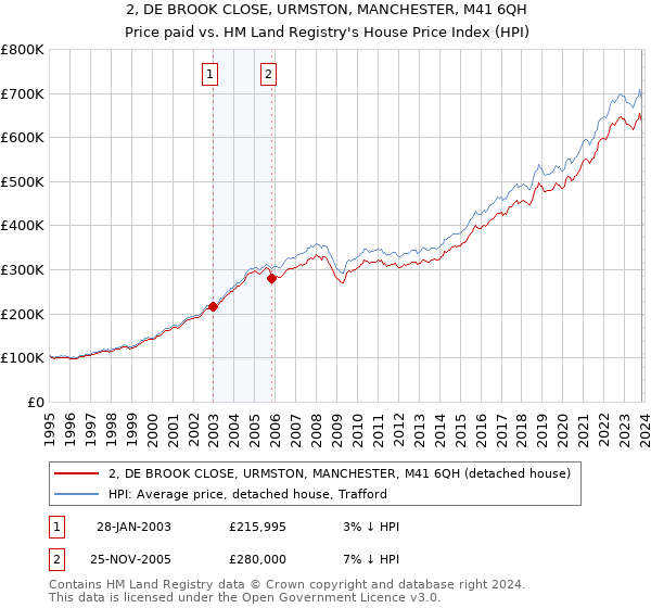 2, DE BROOK CLOSE, URMSTON, MANCHESTER, M41 6QH: Price paid vs HM Land Registry's House Price Index
