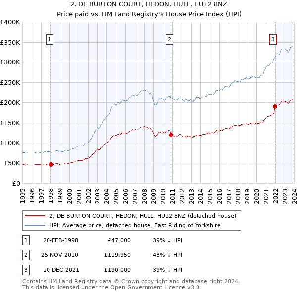 2, DE BURTON COURT, HEDON, HULL, HU12 8NZ: Price paid vs HM Land Registry's House Price Index
