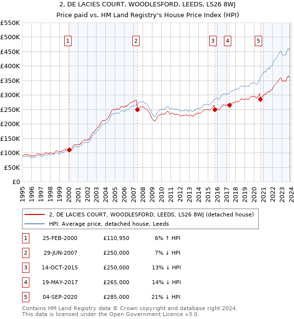 2, DE LACIES COURT, WOODLESFORD, LEEDS, LS26 8WJ: Price paid vs HM Land Registry's House Price Index