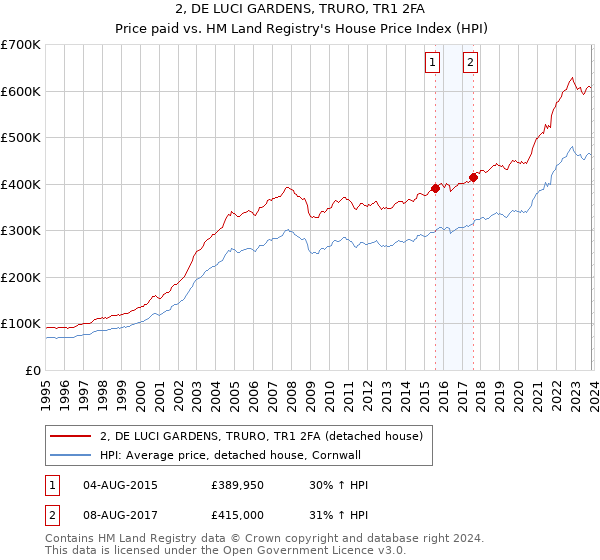 2, DE LUCI GARDENS, TRURO, TR1 2FA: Price paid vs HM Land Registry's House Price Index