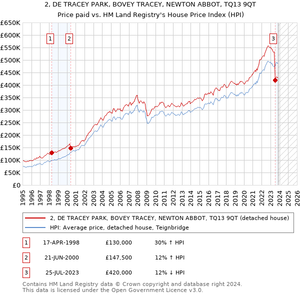 2, DE TRACEY PARK, BOVEY TRACEY, NEWTON ABBOT, TQ13 9QT: Price paid vs HM Land Registry's House Price Index