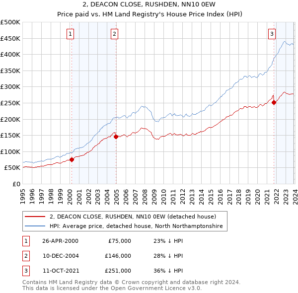 2, DEACON CLOSE, RUSHDEN, NN10 0EW: Price paid vs HM Land Registry's House Price Index