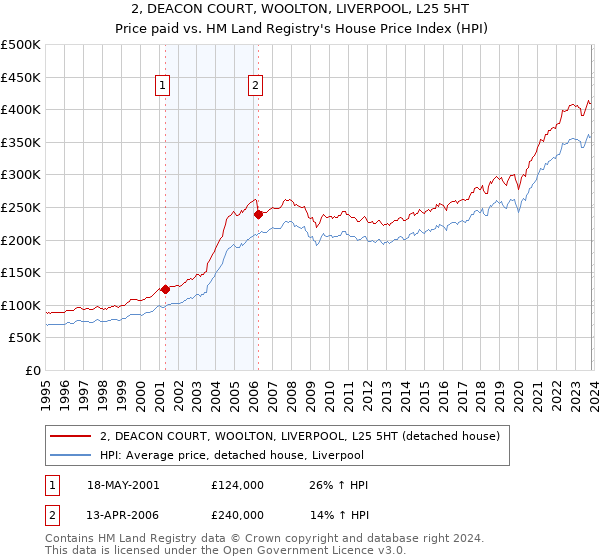 2, DEACON COURT, WOOLTON, LIVERPOOL, L25 5HT: Price paid vs HM Land Registry's House Price Index