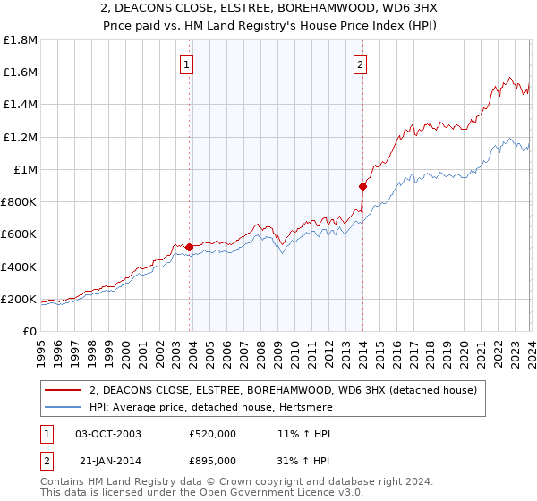 2, DEACONS CLOSE, ELSTREE, BOREHAMWOOD, WD6 3HX: Price paid vs HM Land Registry's House Price Index