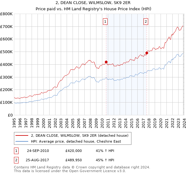 2, DEAN CLOSE, WILMSLOW, SK9 2ER: Price paid vs HM Land Registry's House Price Index