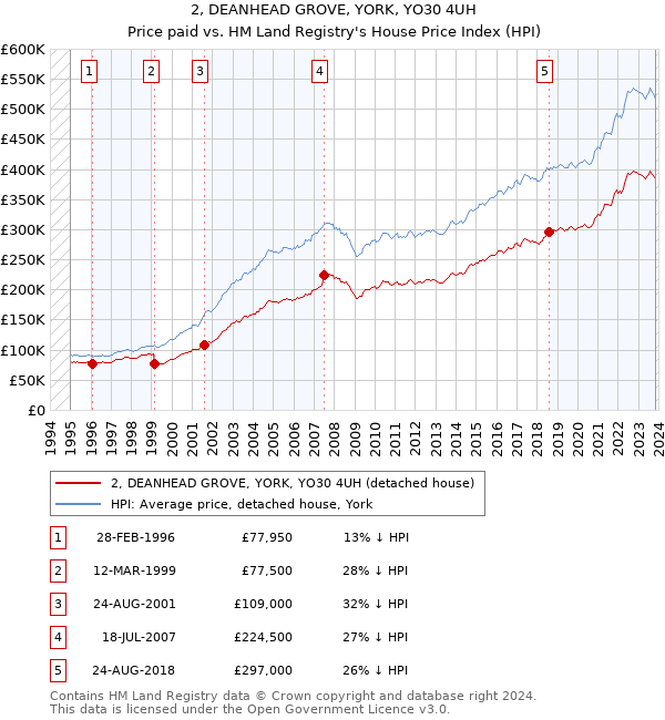 2, DEANHEAD GROVE, YORK, YO30 4UH: Price paid vs HM Land Registry's House Price Index