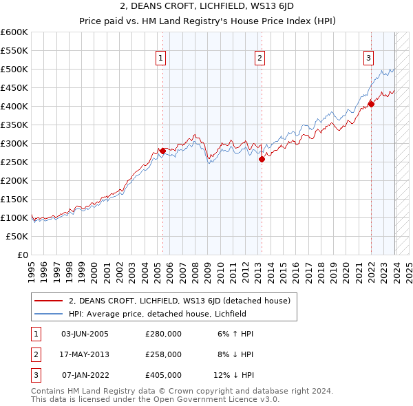 2, DEANS CROFT, LICHFIELD, WS13 6JD: Price paid vs HM Land Registry's House Price Index