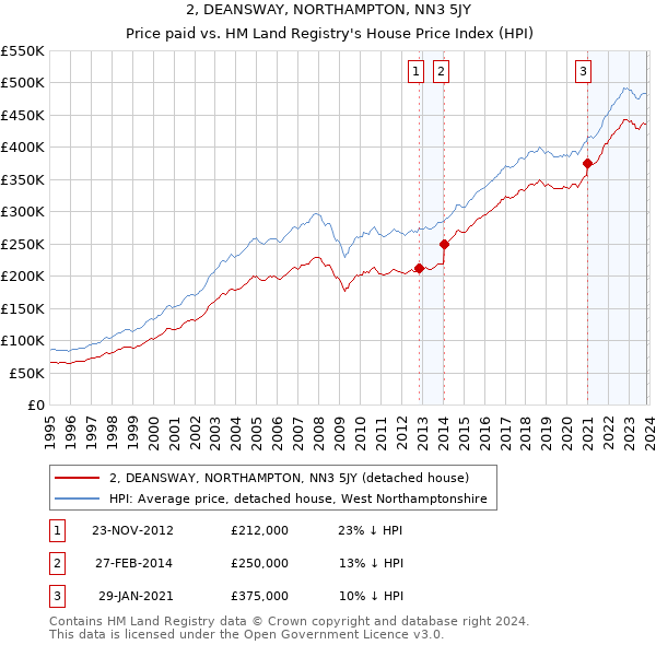 2, DEANSWAY, NORTHAMPTON, NN3 5JY: Price paid vs HM Land Registry's House Price Index