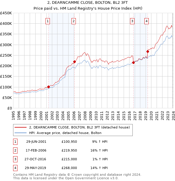 2, DEARNCAMME CLOSE, BOLTON, BL2 3FT: Price paid vs HM Land Registry's House Price Index