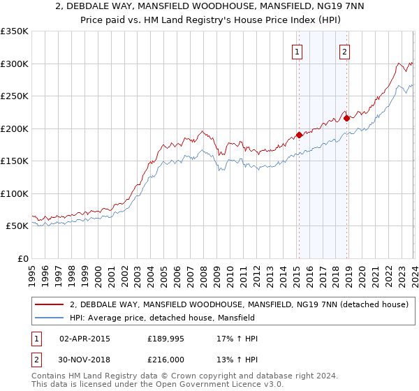 2, DEBDALE WAY, MANSFIELD WOODHOUSE, MANSFIELD, NG19 7NN: Price paid vs HM Land Registry's House Price Index