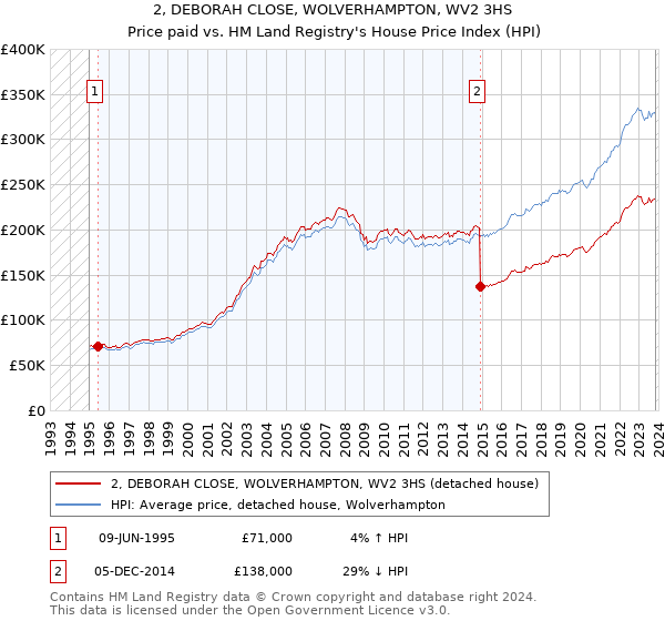2, DEBORAH CLOSE, WOLVERHAMPTON, WV2 3HS: Price paid vs HM Land Registry's House Price Index