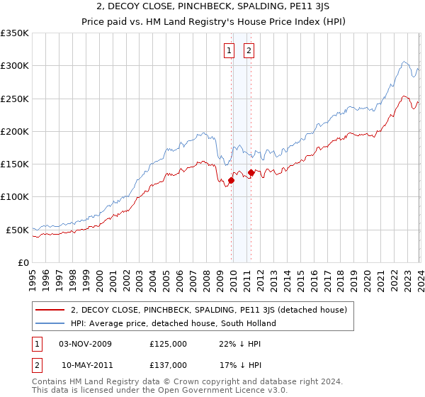 2, DECOY CLOSE, PINCHBECK, SPALDING, PE11 3JS: Price paid vs HM Land Registry's House Price Index