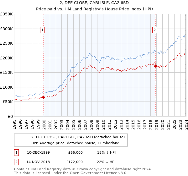 2, DEE CLOSE, CARLISLE, CA2 6SD: Price paid vs HM Land Registry's House Price Index
