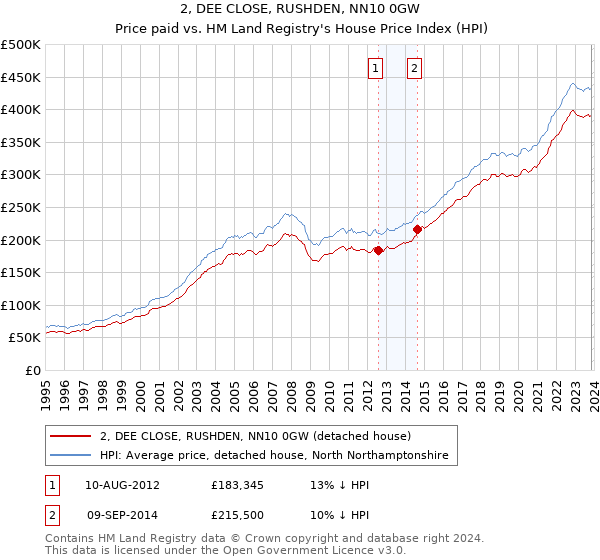 2, DEE CLOSE, RUSHDEN, NN10 0GW: Price paid vs HM Land Registry's House Price Index