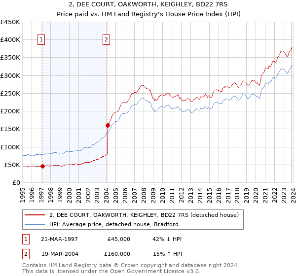 2, DEE COURT, OAKWORTH, KEIGHLEY, BD22 7RS: Price paid vs HM Land Registry's House Price Index