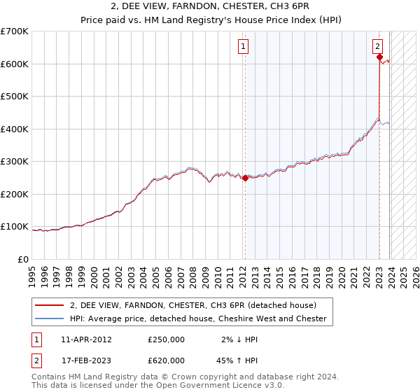 2, DEE VIEW, FARNDON, CHESTER, CH3 6PR: Price paid vs HM Land Registry's House Price Index