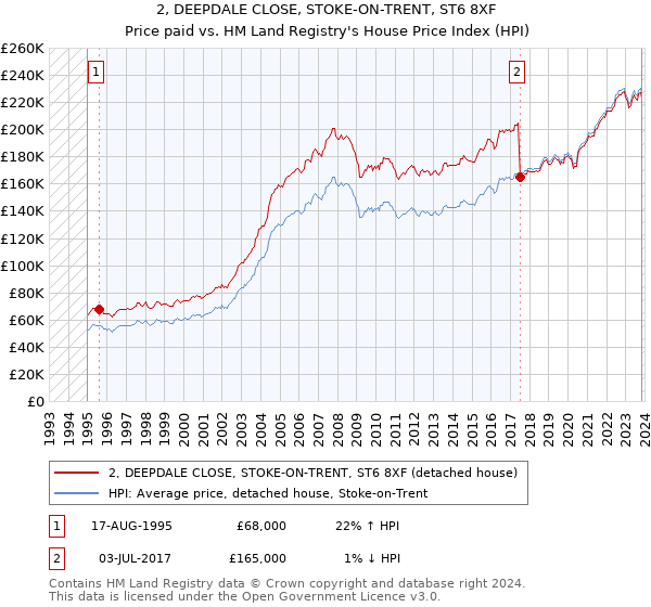 2, DEEPDALE CLOSE, STOKE-ON-TRENT, ST6 8XF: Price paid vs HM Land Registry's House Price Index