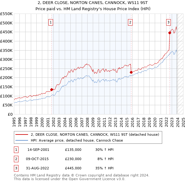 2, DEER CLOSE, NORTON CANES, CANNOCK, WS11 9ST: Price paid vs HM Land Registry's House Price Index