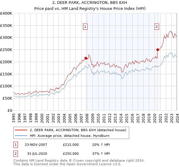 2, DEER PARK, ACCRINGTON, BB5 6XH: Price paid vs HM Land Registry's House Price Index