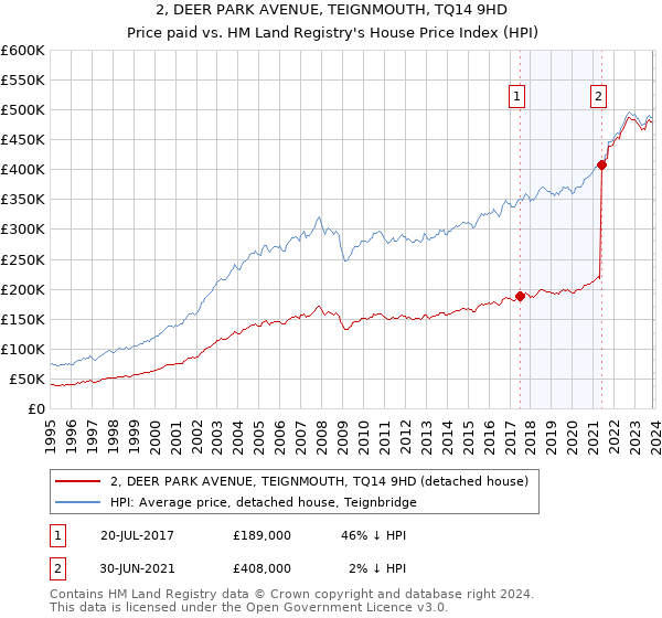 2, DEER PARK AVENUE, TEIGNMOUTH, TQ14 9HD: Price paid vs HM Land Registry's House Price Index