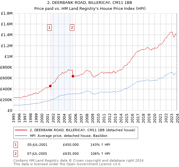 2, DEERBANK ROAD, BILLERICAY, CM11 1BB: Price paid vs HM Land Registry's House Price Index