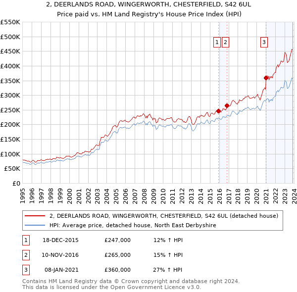 2, DEERLANDS ROAD, WINGERWORTH, CHESTERFIELD, S42 6UL: Price paid vs HM Land Registry's House Price Index