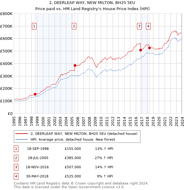 2, DEERLEAP WAY, NEW MILTON, BH25 5EU: Price paid vs HM Land Registry's House Price Index