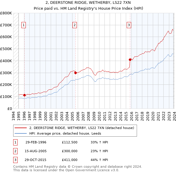 2, DEERSTONE RIDGE, WETHERBY, LS22 7XN: Price paid vs HM Land Registry's House Price Index