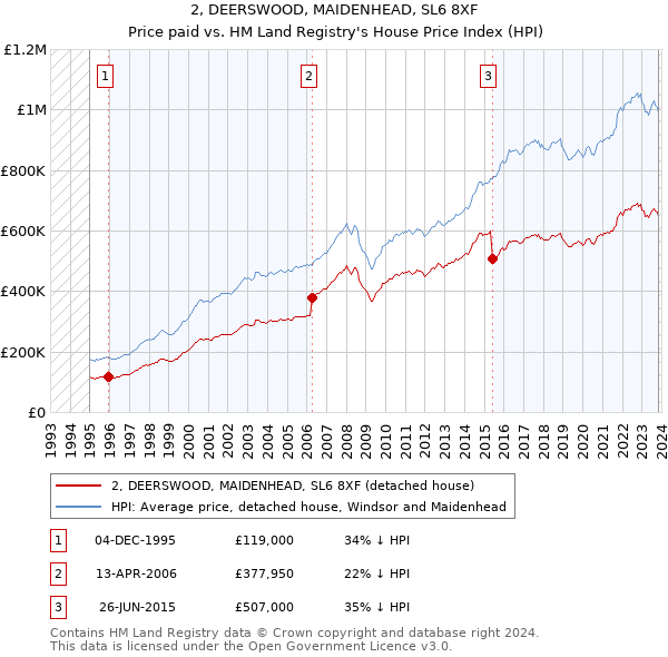 2, DEERSWOOD, MAIDENHEAD, SL6 8XF: Price paid vs HM Land Registry's House Price Index