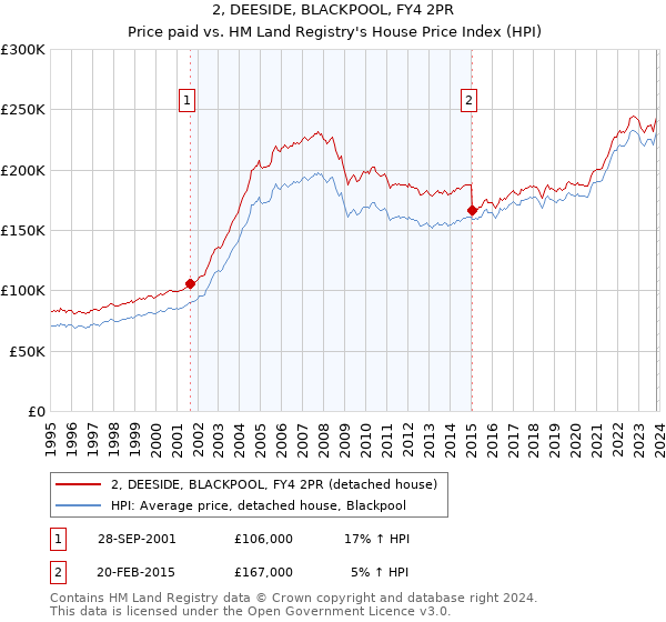 2, DEESIDE, BLACKPOOL, FY4 2PR: Price paid vs HM Land Registry's House Price Index
