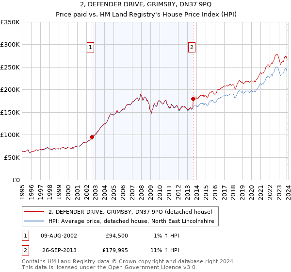 2, DEFENDER DRIVE, GRIMSBY, DN37 9PQ: Price paid vs HM Land Registry's House Price Index