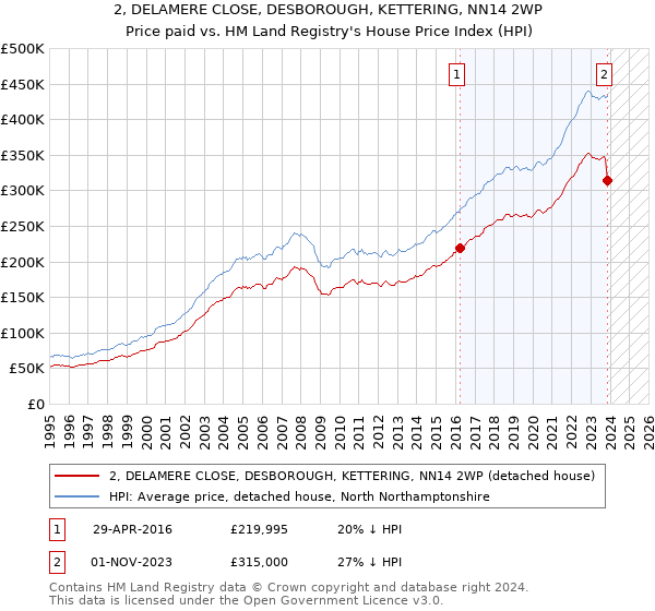 2, DELAMERE CLOSE, DESBOROUGH, KETTERING, NN14 2WP: Price paid vs HM Land Registry's House Price Index