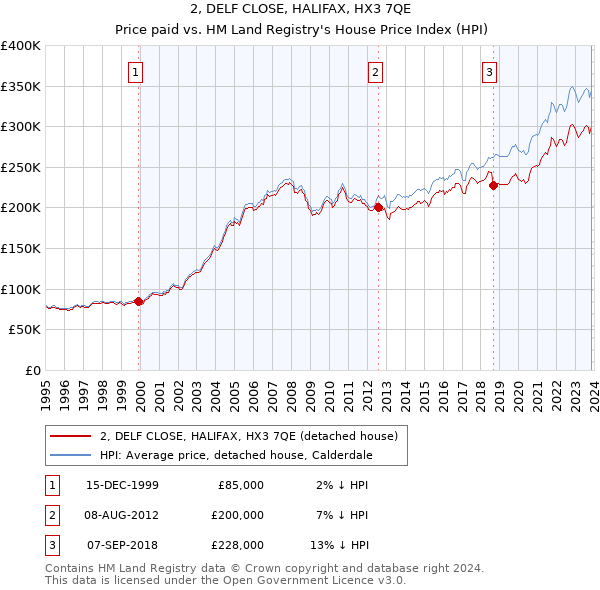 2, DELF CLOSE, HALIFAX, HX3 7QE: Price paid vs HM Land Registry's House Price Index