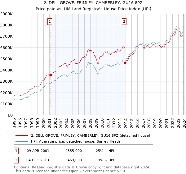2, DELL GROVE, FRIMLEY, CAMBERLEY, GU16 8PZ: Price paid vs HM Land Registry's House Price Index