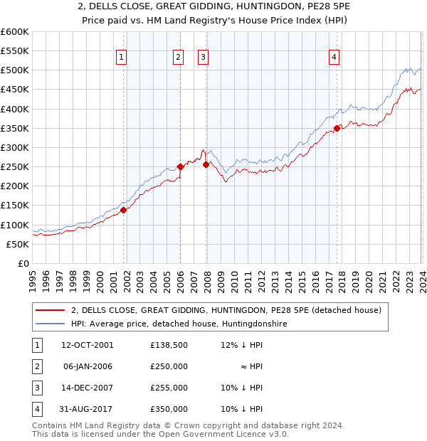 2, DELLS CLOSE, GREAT GIDDING, HUNTINGDON, PE28 5PE: Price paid vs HM Land Registry's House Price Index