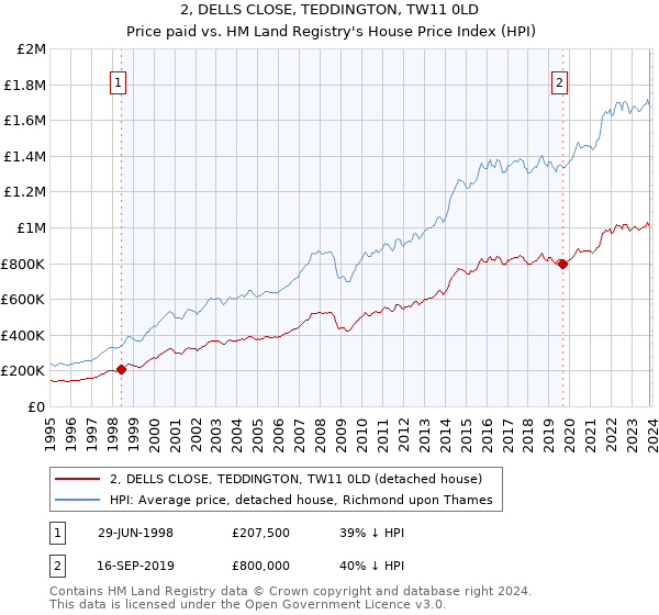 2, DELLS CLOSE, TEDDINGTON, TW11 0LD: Price paid vs HM Land Registry's House Price Index