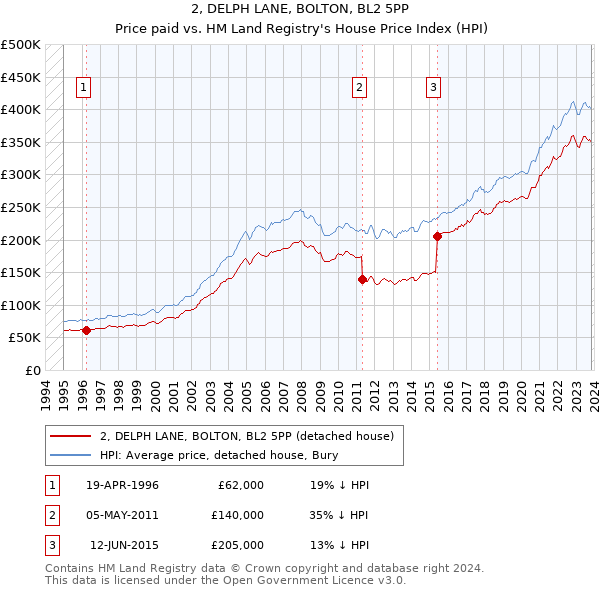 2, DELPH LANE, BOLTON, BL2 5PP: Price paid vs HM Land Registry's House Price Index