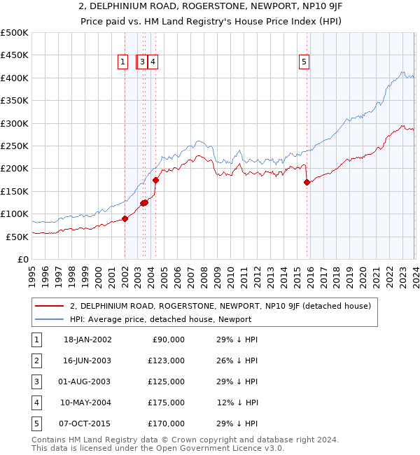 2, DELPHINIUM ROAD, ROGERSTONE, NEWPORT, NP10 9JF: Price paid vs HM Land Registry's House Price Index