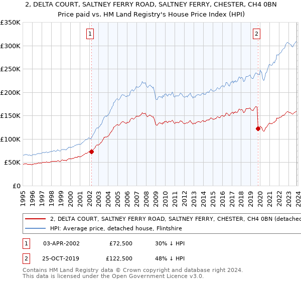 2, DELTA COURT, SALTNEY FERRY ROAD, SALTNEY FERRY, CHESTER, CH4 0BN: Price paid vs HM Land Registry's House Price Index