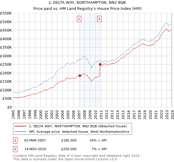 2, DELTA WAY, NORTHAMPTON, NN2 8QB: Price paid vs HM Land Registry's House Price Index