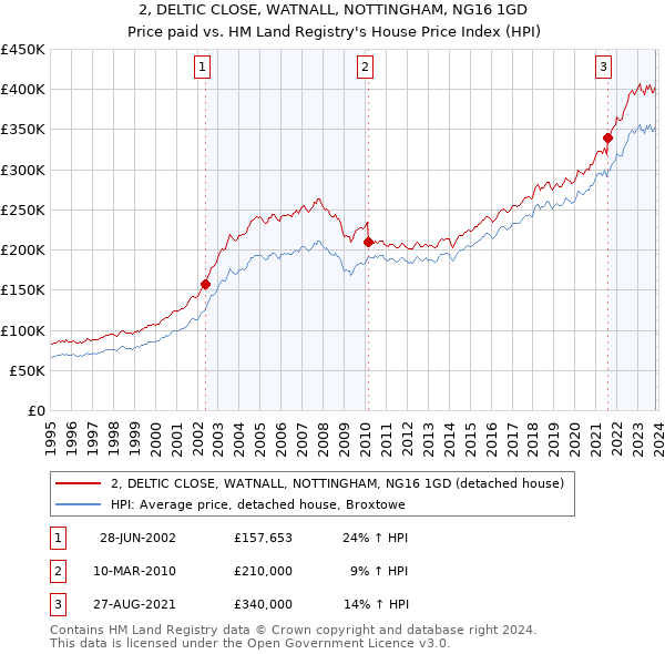 2, DELTIC CLOSE, WATNALL, NOTTINGHAM, NG16 1GD: Price paid vs HM Land Registry's House Price Index
