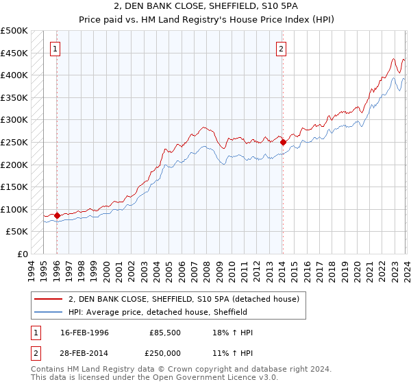 2, DEN BANK CLOSE, SHEFFIELD, S10 5PA: Price paid vs HM Land Registry's House Price Index