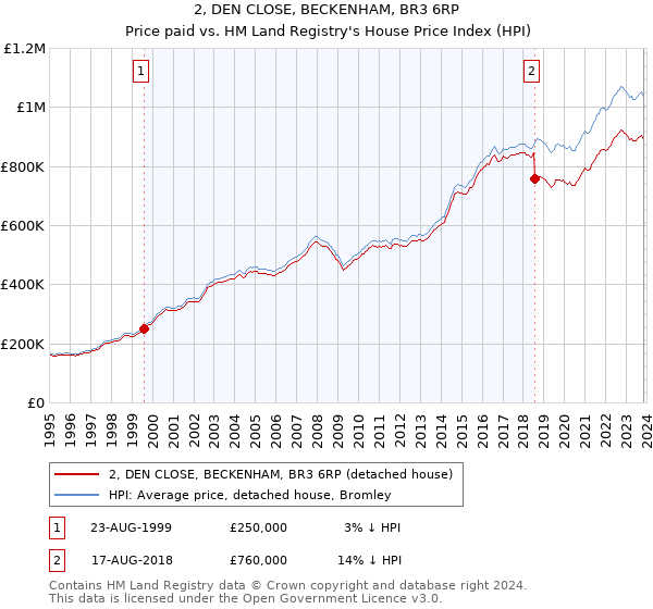 2, DEN CLOSE, BECKENHAM, BR3 6RP: Price paid vs HM Land Registry's House Price Index